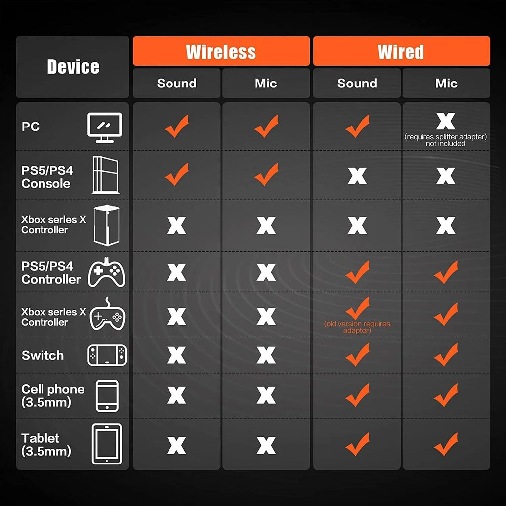 Black and orange wireless gaming headset with head-mounted design and simulated skin protein ear cushions